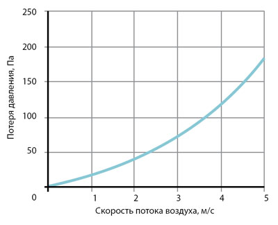 Аэродинамические показатели