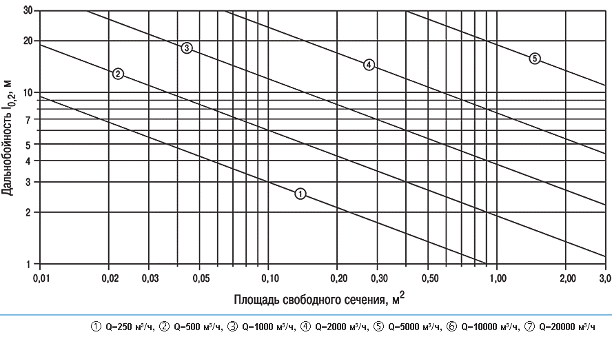 Зависимость дальнобойности струи от площади свободного сечения решеток серии СЕЗОН ВР-ГН, расхода